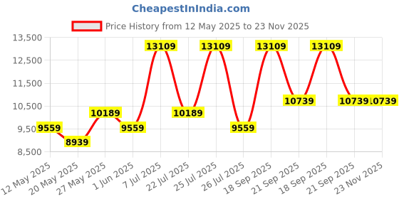 myntra.com USHA SHRIRAM White & Beige Orthopedic Quilted King Size Mattress usha shriram Price History Graph from 12 May 2025 to 23 Nov 2025