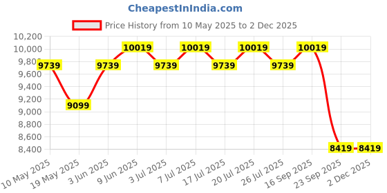 myntra.com USHA SHRIRAM White & Beige Orthopedic Quilted King Size Mattress usha shriram Price History Graph from 10 May 2025 to 30 Nov 2025