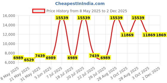 myntra.com USHA SHRIRAM White & Beige Orthopedic Quilted Single Size Mattress usha shriram Price History Graph from 8 May 2025 to 2 Dec 2025