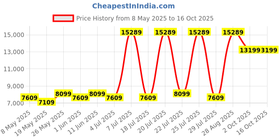 myntra.com USHA SHRIRAM White & Beige Orthopedic Quilted Single Size Mattress usha shriram Price History Graph from 8 May 2025 to 16 Oct 2025
