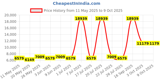 myntra.com USHA SHRIRAM White & Beige Orthopedic Quilted Single Size Mattress usha shriram Price History Graph from 11 May 2025 to 8 Oct 2025