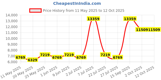 myntra.com USHA SHRIRAM White & Beige Quilted Orthopedic Single Mattress usha shriram Price History Graph from 11 May 2025 to 12 Oct 2025