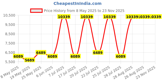 myntra.com USHA SHRIRAM White & Blue Orthopedic Quilted King Size Mattress usha shriram Price History Graph from 8 May 2025 to 23 Nov 2025