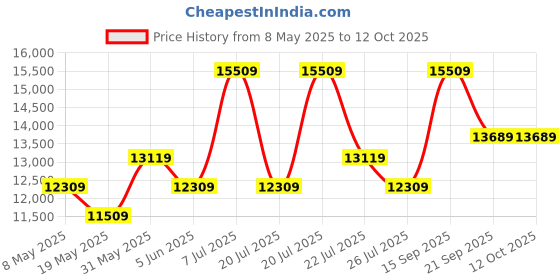 myntra.com USHA SHRIRAM White & Grey 7-Zone Dual-Hard & Soft Orthopedic Quilted King Size Mattress usha shriram Price History Graph from 8 May 2025 to 10 Oct 2025