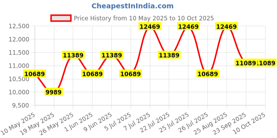 myntra.com USHA SHRIRAM White & Grey 7-Zone Dual-Hard & Soft Orthopedic Quilted Queen Size Mattress usha shriram Price History Graph from 10 May 2025 to 9 Oct 2025