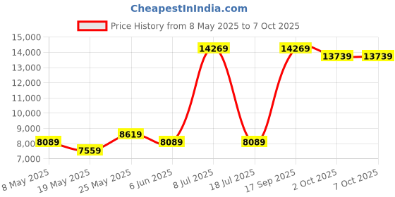 myntra.com USHA SHRIRAM White & Grey 7-Zone Dual-Hard & Soft Orthopedic Quilted Single Size Mattress usha shriram Price History Graph from 8 May 2025 to 6 Oct 2025