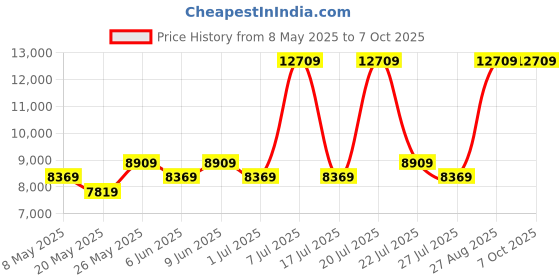 myntra.com USHA SHRIRAM White & Grey 7-Zone Dual-Hard & Soft Orthopedic Quilted Single Size Mattress usha shriram Price History Graph from 8 May 2025 to 7 Oct 2025