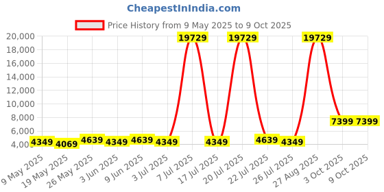 myntra.com USHA SHRIRAM White & Grey 7-Zone Dual-Hard & Soft Orthopedic Quilted Single Size Mattress usha shriram Price History Graph from 9 May 2025 to 9 Oct 2025
