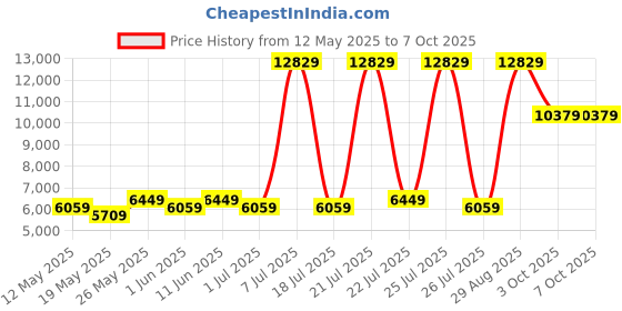 myntra.com USHA SHRIRAM White & Grey 7-Zone Dual-Hard & Soft Orthopedic Quilted Single Size Mattress usha shriram Price History Graph from 12 May 2025 to 7 Oct 2025