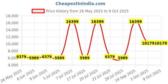 myntra.com USHA SHRIRAM White & Grey 7-Zone Dual-Hard & Soft Orthopedic Quilted Single Size Mattress usha shriram Price History Graph from 26 May 2025 to 8 Oct 2025