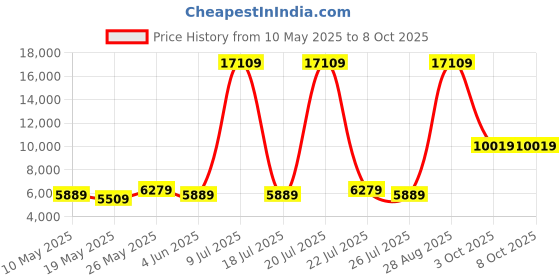 myntra.com USHA SHRIRAM White & Grey 7-Zone Dual-Hard & Soft Orthopedic Quilted Single Size Mattress usha shriram Price History Graph from 10 May 2025 to 8 Oct 2025