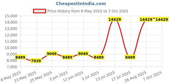 myntra.com USHA SHRIRAM White & Grey 7-Zone With Posture Contour Single High Resilience Foam usha shriram Price History Graph from 8 May 2025 to 7 Oct 2025
