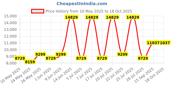 myntra.com USHA SHRIRAM White & Grey Double Pocket Spring Quilted Orthopedic Double Mattress usha shriram Price History Graph from 10 May 2025 to 17 Oct 2025