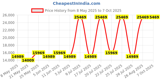 myntra.com USHA SHRIRAM White & Grey Orthopedic Quilted Double Size Mattress usha shriram Price History Graph from 8 May 2025 to 7 Oct 2025