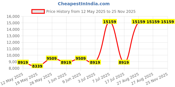 myntra.com USHA SHRIRAM White & Grey Orthopedic Quilted Double Size Mattress usha shriram Price History Graph from 12 May 2025 to 24 Nov 2025