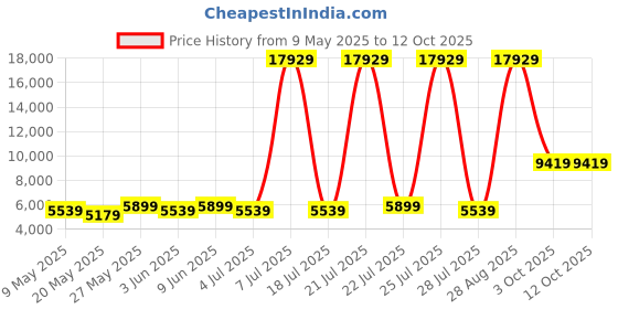myntra.com USHA SHRIRAM White & Grey Orthopedic Quilted Double Size Mattress usha shriram Price History Graph from 9 May 2025 to 12 Oct 2025