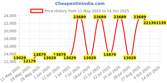 myntra.com USHA SHRIRAM White & Grey Orthopedic Quilted King Size Mattress usha shriram Price History Graph from 11 May 2025 to 14 Oct 2025