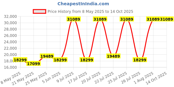 myntra.com USHA SHRIRAM White & Grey Orthopedic Quilted King Size Mattress usha shriram Price History Graph from 8 May 2025 to 14 Oct 2025
