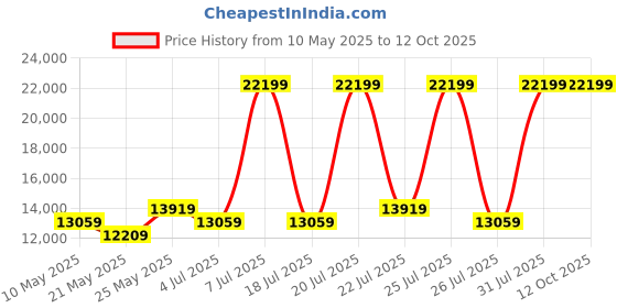 myntra.com USHA SHRIRAM White & Grey Orthopedic Quilted King Size Mattress usha shriram Price History Graph from 10 May 2025 to 12 Oct 2025