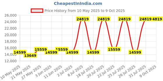 myntra.com USHA SHRIRAM White & Grey Orthopedic Quilted King Size Mattress usha shriram Price History Graph from 10 May 2025 to 8 Oct 2025