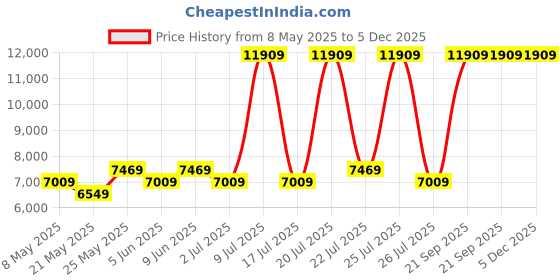 myntra.com USHA SHRIRAM White & Grey Orthopedic Quilted King Size Mattress usha shriram Price History Graph from 8 May 2025 to 5 Dec 2025