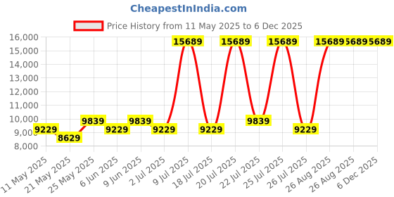 myntra.com USHA SHRIRAM White & Grey Orthopedic Quilted King Size Mattress usha shriram Price History Graph from 11 May 2025 to 5 Dec 2025