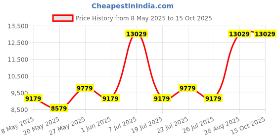 myntra.com USHA SHRIRAM White & Grey Orthopedic Quilted Queen Size Mattress usha shriram Price History Graph from 8 May 2025 to 15 Oct 2025