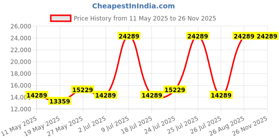 myntra.com USHA SHRIRAM White & Grey Orthopedic Quilted Queen Size Mattress usha shriram Price History Graph from 11 May 2025 to 24 Nov 2025