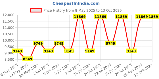 myntra.com USHA SHRIRAM White & Grey Orthopedic Quilted Queen Size Mattress usha shriram Price History Graph from 8 May 2025 to 12 Oct 2025