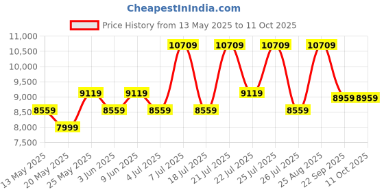 myntra.com USHA SHRIRAM White & Grey Orthopedic Quilted Queen Size Mattress usha shriram Price History Graph from 13 May 2025 to 11 Oct 2025