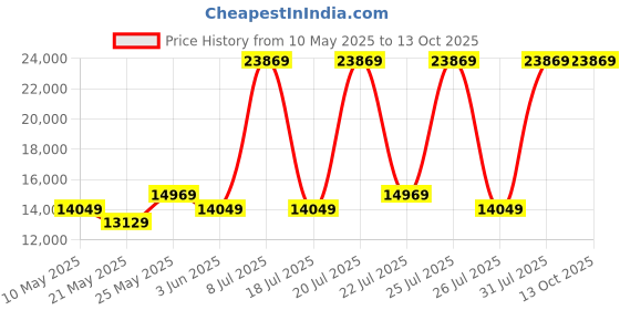 myntra.com USHA SHRIRAM White & Grey Orthopedic Quilted Queen Size Mattress usha shriram Price History Graph from 10 May 2025 to 13 Oct 2025