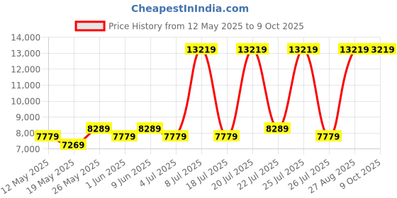myntra.com USHA SHRIRAM White & Grey Orthopedic Quilted Single Mattress usha shriram Price History Graph from 12 May 2025 to 9 Oct 2025