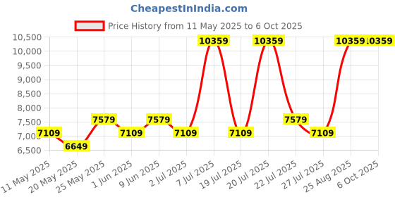 myntra.com USHA SHRIRAM White & Grey Orthopedic Quilted Single Size Mattress usha shriram Price History Graph from 11 May 2025 to 6 Oct 2025