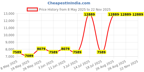 myntra.com USHA SHRIRAM White & Grey Orthopedic Quilted Single Size Mattress usha shriram Price History Graph from 8 May 2025 to 22 Nov 2025