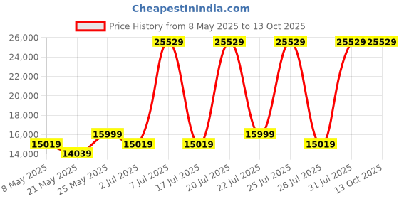 myntra.com USHA SHRIRAM White & Grey Orthopedic Quilted Single Size Mattress usha shriram Price History Graph from 8 May 2025 to 13 Oct 2025