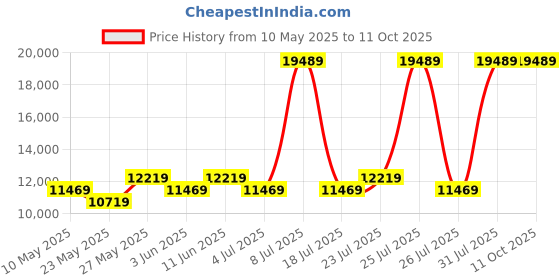 myntra.com USHA SHRIRAM White & Grey Orthopedic Quilted Single Size Mattress usha shriram Price History Graph from 10 May 2025 to 10 Oct 2025