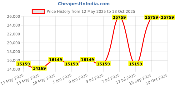 myntra.com USHA SHRIRAM White & Grey Orthopedic Quilted Single Size Mattress usha shriram Price History Graph from 12 May 2025 to 18 Oct 2025
