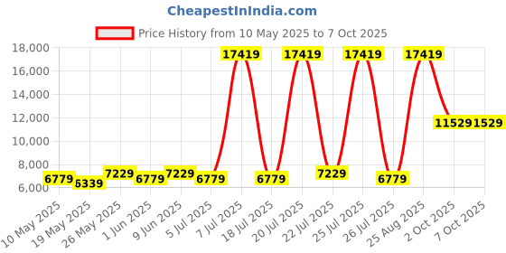 myntra.com USHA SHRIRAM White & Grey Orthopedic Quilted Single Size Mattress usha shriram Price History Graph from 10 May 2025 to 7 Oct 2025