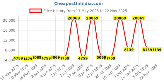 myntra.com USHA SHRIRAM White & Grey Orthopedic Quilted Single Size Mattress usha shriram Price History Graph from 11 May 2025 to 22 Nov 2025