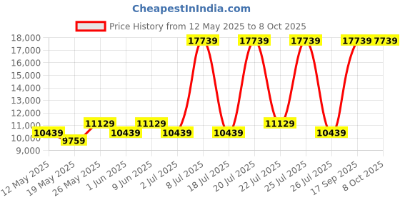 myntra.com USHA SHRIRAM White & Grey Orthopedic Quilted Single Size Mattress usha shriram Price History Graph from 12 May 2025 to 7 Oct 2025
