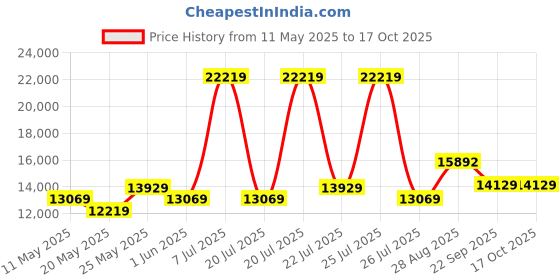 myntra.com USHA SHRIRAM White & Grey Quilted Medium Firm Queen Size Orthopedic Mattress usha shriram Price History Graph from 11 May 2025 to 16 Oct 2025