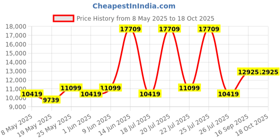 myntra.com USHA SHRIRAM White & Grey Quilted Orthopedic Double Mattress usha shriram Price History Graph from 8 May 2025 to 18 Oct 2025