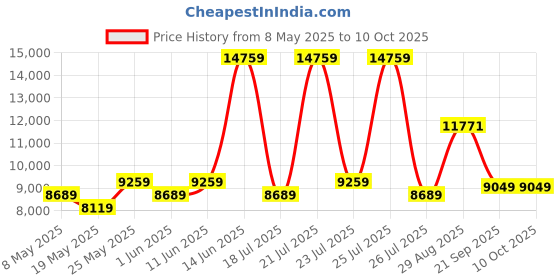 myntra.com USHA SHRIRAM White & Grey Quilted Orthopedic Double Mattress usha shriram Price History Graph from 8 May 2025 to 10 Oct 2025