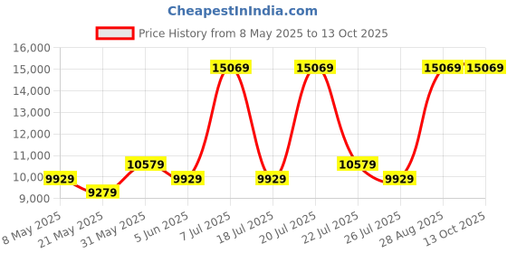 myntra.com USHA SHRIRAM White & Grey Quilted Orthopedic Double Mattress usha shriram Price History Graph from 8 May 2025 to 12 Oct 2025
