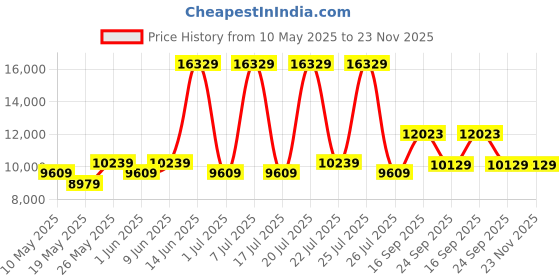 myntra.com USHA SHRIRAM White & Grey Quilted Orthopedic Double Mattress usha shriram Price History Graph from 10 May 2025 to 22 Nov 2025