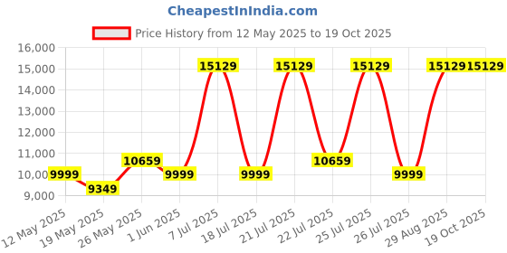 myntra.com USHA SHRIRAM White & Grey Quilted Orthopedic Double Mattress usha shriram Price History Graph from 12 May 2025 to 18 Oct 2025