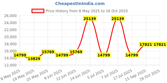 myntra.com USHA SHRIRAM White & Grey Quilted Orthopedic King Mattress usha shriram Price History Graph from 8 May 2025 to 15 Oct 2025