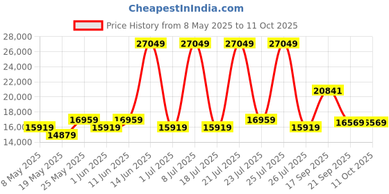 myntra.com USHA SHRIRAM White & Grey Quilted Orthopedic King Mattress usha shriram Price History Graph from 8 May 2025 to 11 Oct 2025