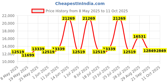 myntra.com USHA SHRIRAM White & Grey Quilted Orthopedic King Mattress usha shriram Price History Graph from 8 May 2025 to 10 Oct 2025