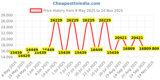 myntra.com USHA SHRIRAM White & Grey Quilted Orthopedic King Mattress usha shriram Price History Graph from 8 May 2025 to 24 Nov 2025